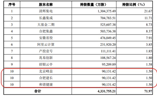 王义政退任前的最后一笔投资,让和谐健康成了长鑫科技的第十大股东,爆赚数百亿