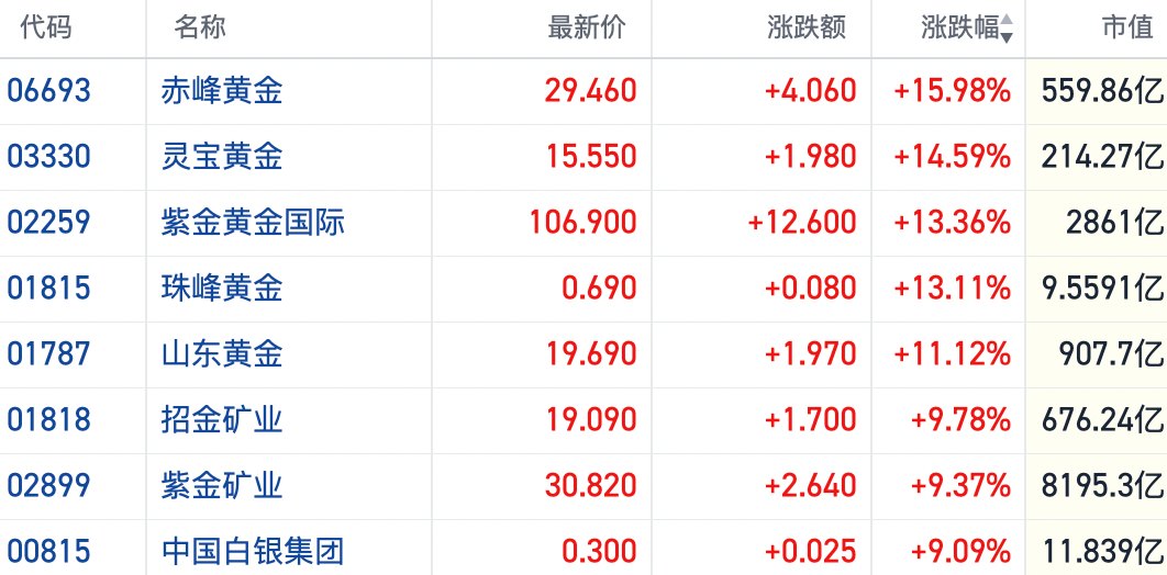 港股黄金股反弹 加息交易遭宏观数据“泼冷水”